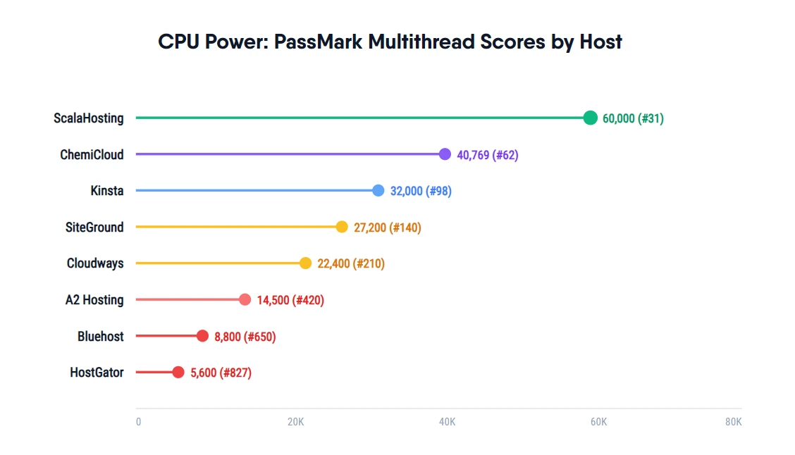 CPU Power Comparison: PassMark Multithread Scores for Cloudways, Vultr, and Competitors