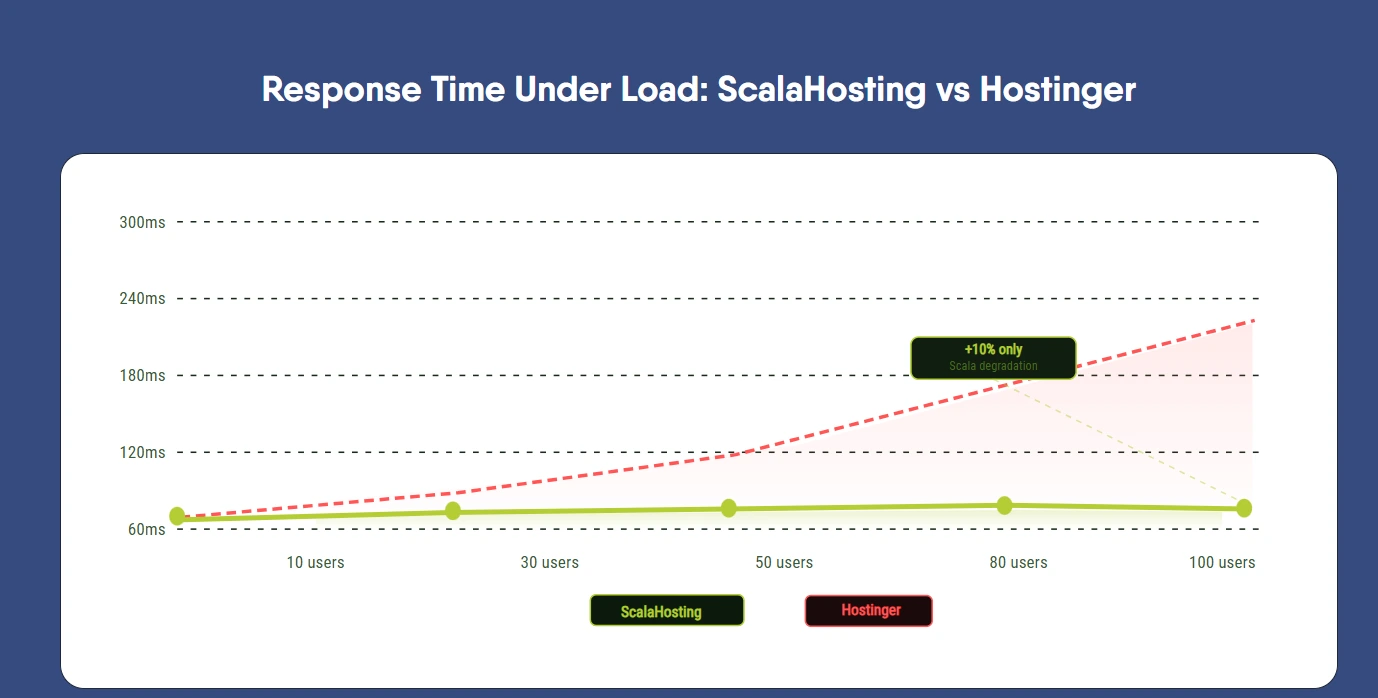 Performance Comparison: ScalaHosting vs Hostinger Response Time Under Load (2026 Benchmarks)